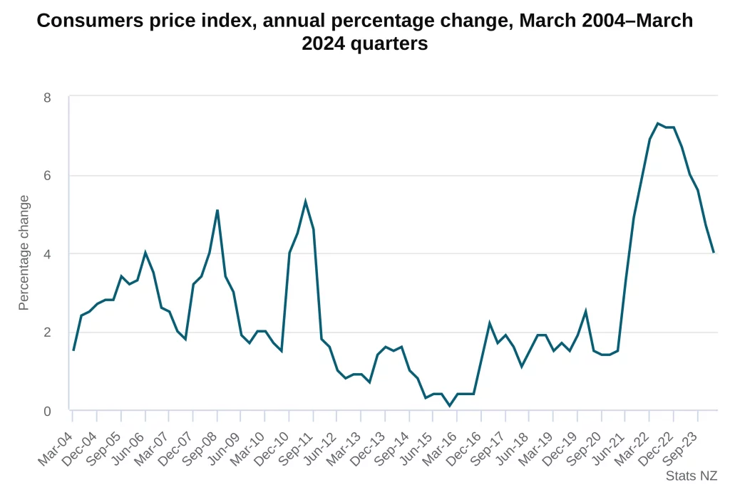 Chart showcasing inflation to May 2024