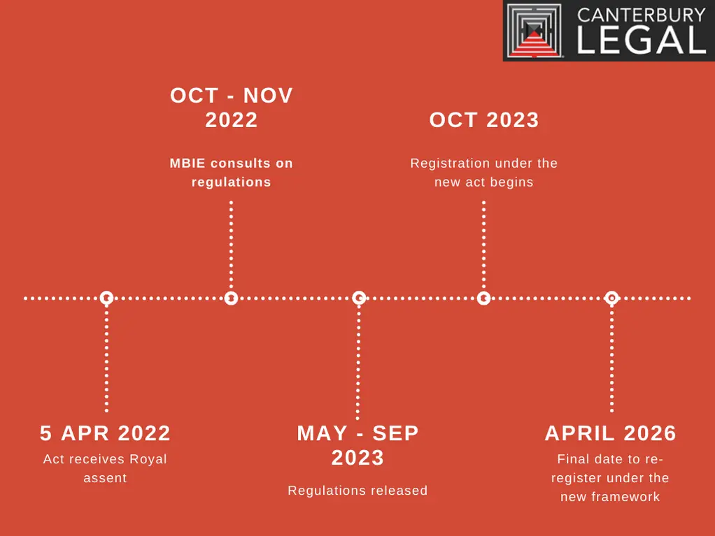 Timeline of incorporated society changes