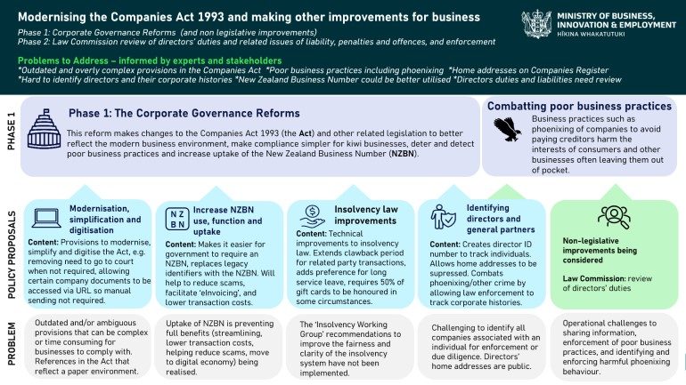 Diagram: Changes to corporate governance legislation